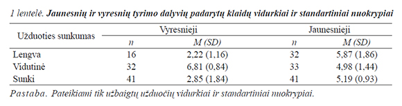 klaidu-vidurkiai