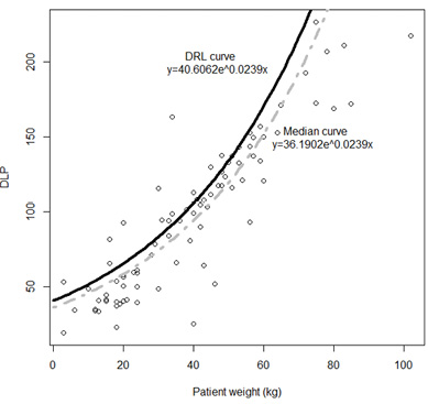 A scatterplot with two lines illustrating the relationship between the patient body weight in kilograms and the resulting DLP from paediatric thoracic computed tomography examinations. The Y-axis is labelled as ‘DLP’, whereas the X-axis is labelled as ‘Patient weight (kg)’. The numbers on the Y-axis range from 0 to more than 200 and on the X-axis from 0 to 100.
One line is a grey dash-dotted exponential curve which represents the Median curve. The curve starts at the bottom left corner of the plot at 0 on the Patient weight axis and at 36 on the DLP axis. The curve exponentially increases and reaches 95 on the DLP axis at approximately at 40 on the Patient weight axis, and 150 on the DLP axis at approximately 60 on the Patient weight axis. The curve goes out of bounds of the DLP axis at almost 80 on the Patient weight axis. This curve has a label to the right of it which reads ‘Median curve y=36.1902e^0.0239x’.
Another line is a black solid exponential curve which represents the DRL curve. The curve starts at the bottom left corner of the plot at 0 on the Patient weight axis and at 40 on the DLP axis. The curve exponentially increases and reaches 100 on the DLP axis at approximately 40 on the Patient weight axis, and 175 on the DLP axis at approximately 60 on the Patient weight axis. The curve goes out of bounds of the DLP axis at approximately 73 on the Patient weight axis. This curve has a label to the left of it which reads ‘DRL curve y=40.6062e^0.0239x’. This line is always above the grey dash-dotted line.