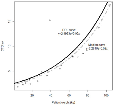 A scatterplot with two lines, illustrating the relationship between the patient body weight in kilograms and the resulting CTDIvol from paediatric abdomen-pelvis computed tomography examinations. The Y-axis is labelled as ‘CTDIvol’, whereas the X-axis is labelled as ‘Patient weight (kg)’. The numbers on the Y-axis range from 0 to almost 20 and on the X-axis from 0 to 100.
One line is a grey dash-dotted exponential curve which represents the Median curve. The curve starts at the bottom left corner of the plot at 0 on the Patient weight axis and at 2.3 on the CTDIvol axis. The curve exponentially increases and reaches 5 on the CTDIvol axis at approximately 40 on the Patient weight axis, and 7 on the CTDIvol axis at approximately 60 on the Patient weight axis. The curve goes out of bounds of the CTDIvol axis at more than 100 on the Patient weight axis. This curve has a label to the right of it which reads ‘Median curve y=2.2816e^0.02x’.
Another line is a black solid exponential curve which represents the DRL curve. The curve starts at the bottom left corner of the plot at 0 on the Patient weight axis and at 1.75 on the CTDIvol axis. The curve exponentially increases and reaches 3.5 on the CTDIvol axis at approximately 40 on the Patient weight axis, and 7.5 on the CTDIvol axis at approximately 60 on the Patient weight axis. The curve goes out of bounds of the CTDIvol axis at almost 100 on the Patient weight axis. This curve has a label to the left of it which reads ‘DRL curve y=2.4953e^0.02x’. This line is always above the grey dash-dotted line.