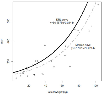 A scatterplot with two lines, illustrating the relationship between the patient body weight in kilograms and the resulting DLP from paediatric abdominal-pelvic computed tomography examinations. The Y-axis is labelled as ‘DLP’, whereas the X-axis is labelled as ‘Patient weight (kg)’. The numbers on the Y-axis range from 0 to almost 800 and on the X-axis from 0 to 100.
One line is a grey dash-dotted exponential curve which represents the Median curve. The curve starts at the bottom left corner of the plot at 0 on the Patient weight axis and at 67 on the DLP axis. The curve exponentially increases and reaches 200 on the DLP axis at approximately 45 on the Patient weight axis, and 300 on the DLP axis at approximately 60 on the Patient weight axis. The curve goes out of bounds of the DLP axis at almost 100 on the Patient weight axis. This curve has a label to the right of it which reads ‘Median curve y=67.7026e^0.0244x’.
Another line is a black solid exponential curve which represents the DRL curve. The curve starts at the bottom left corner of the plot at 0 on the Patient weight axis and at 40 on the DLP axis. The curve exponentially increases and reaches 200 on the DLP axis at approximately 40 on the Patient weight axis, and 400 on the DLP axis at approximately 65 on the Patient weight axis. The curve goes out of bounds of the DLP axis at approximately 90 on the Patient weight axis. This curve has a label to the left of it which reads ‘DRL curve y=86.5875e^0.0244x’. This line is always above the grey dash-dotted line
