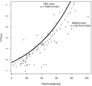 A scatterplot with two lines illustrating the relationship between the patient body weight in kilograms and the resulting CTDIvol from paediatric thoracic computed tomography examinations. The Y-axis is labelled as ‘CTDIvol’, whereas the X-axis is labelled as ‘Patient weight (kg)’. The numbers on the Y-axis range from 0 to 7, and on the X-axis from 0 to 100.
One line is a grey dash-dotted exponential curve which represents the Median curve. The curve starts at one the bottom left corner of the plot at 0 on the Patient weight axis and 1.5 on the CTDIvol axis. The curve exponentially increases and reaches 3 on the CTDIvol axis at approximately 40 on the Patient weight axis, and 4.5 on the CTDIvol axis at approximately 60 on the Patient weight axis. The curve goes out of bounds of the CTDIvol axis at approximately 85 on the Patient weight axis. This curve has a label to the right of it which reads ‘Median curve y=1.5617e^0.0182x’.
Another line is a black solid exponential curve which represents the DRL curve. The curve starts at the bottom left corner of the plot at 0 on the Patient weight axis and 1.75 on the CTDIvol axis. The curve exponentially increases and reaches 3.5 on the CTDIvol axis at approximately 40 on the Patient weight axis, and 5 on the CTDIvol axis at approximately 60 on the Patient weight axis. The curve goes out of bounds of the CTDIvol axis at almost 80 on the Patient weight axis. This curve has a label to the left of it which reads ‘DRL curve y=1.7589e^0.0182x’. This line is always above the grey dash-dotted line