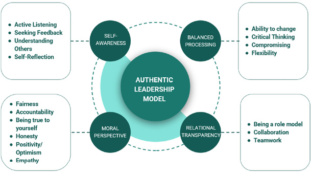 [A conceptual diagram of the Authentic leadership model featuring four interconnected pillars: self-awareness, balanced processing, moral perspective, and relational transparency, each accompanied by a list of associated leadership traits.
The diagram illustrates the authentic leadership model through a central teal hub. Surrounding this center are four circles, each representing a core dimensions. Each dimension is connected to specific behaviors and values identified in the article by the participants. 
1. Self-awareness (the top left circle) This dimension is described as a foundational component focused on understanding one’s own strengths and weaknesses while valuing others’ perspectives. It includes:
•	Active listening.
•	Seeking feedback.
•	Understanding others.
•	Self-reflection.
2. Balanced processing (the top right circle) This dimension involves openness to change and a collaborative approach to decision-making. It includes:
•	Ability to change.
•	Critical thinking.
•	Compromising.
•	Flexibility.
3. Moral perspective (the bottom left circle) This dimension relates to acting in accordance with personal values and maintaining high ethical standards. It includes:
•	Fairness.
•	Accountability.
•	Being True to Yourself.
•	Honesty. 
•	Positivity/Optimism.
•	Empathy.
4. Relational transparency (the bottom right circle) This dimension focuses on fostering trust through open communication and leading by example. It includes:
•	Being a Role Model.
•	Collaboration.
•	Teamwork.
The diagram uses a teal-colored palette with dashed lines forming a circle around the central model, visually indicating that these four components are interconnected and work together to form the foundation of authentic leadership.]

