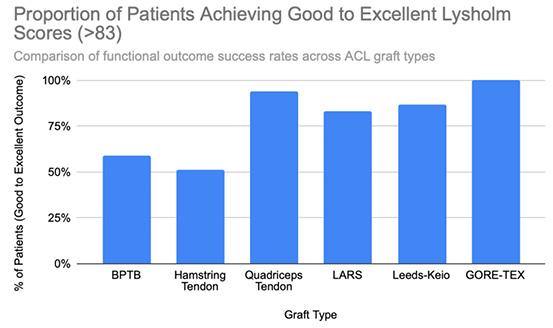 A vertical bar chart showing the percentage of patients rated ‘good to excellent’ for each graft type.
The horizontal axis lists six grafts: BPTB, Hamstring Tendon, Quadriceps Tendon, LARS, Leeds-Keio, and GORE-TEX.
The vertical axis shows percentages from 0 to 100.
Bar heights increase progressively from left to right:
BPTB ≈ 59%, Hamstring ≈ 51.5%, Quadriceps ≈ 94%, LARS ≈ 83.3%, Leeds-Keio ≈ 87%, and GORE-TEX reaches 100%.
The tallest bar (GORE-TEX) touches the 100% line, while Hamstring Tendon has the shortest bar, at just above 50%.