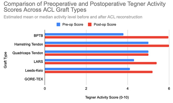 A vertical paired-bar chart comparing pre-operative and post-operative Tegner activity scores for six graft types: BPTB, Hamstring Tendon, Quadriceps Tendon, LARS, Leeds-Keio, and GORE-TEX.
Each graft type has two bars – one for pre-op (blue) and one for post-op (red) values – except GORE-TEX, which shows no pre-op bar and no post-op bar.
Pre-operative bars range from about 3.8 to 5 points, with BPTB showing the lowest value, while hamstring and quadriceps grafts demonstrate the highest value.
Post-operative bars are slightly taller for most grafts: BPTB increases from 3.8 to 5.96, Hamstring from 5 to 6, Quadriceps remains at 5, LARS from 4.3 to 5.4, Leeds-Keio from 4.1 to 5.2, and GORE-TEX shows no change.
The chart visually depicts modest post-surgical gains in activity levels, with only small differences between paired bars.