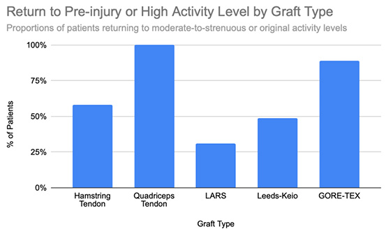 A vertical bar chart displaying percentages of patients who returned to their pre-injury or high activity level after ACL reconstruction using five graft types: Hamstring Tendon, Quadriceps Tendon, LARS, Leeds-Keio, and GORE-TEX.
The vertical axis shows percentage values from 0 to 100.
The bars vary in height: Hamstring Tendon ≈ 58%, Quadriceps Tendon reaches 100%, LARS ≈ 31%, Leeds-Keio ≈ 49%, and GORE-TEX ≈ 89%.
The tallest bar belongs to Quadriceps Tendon, while LARS has the shortest bar.
All other bars fall between these extremes.