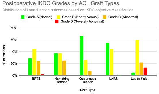 A stacked bar chart showing the percentage distribution of postoperative IKDS grades – A (Normal), B (Nearly Normal), C (Abnormal), and D (Severely Abnormal) – for five graft types: BPTB, Hamstring Tendon, Quadriceps Tendon, LARS, and Leeds-Keio.
Each bar is divided into color-coded sections representing the four grades.
BPTB shows 29% Grade A, 45% Grade B, 24% Grade C, and 2% Grade D.
Hamstring Tendon shows 37.5% Grade A, 37,5% Grade B, and 25% Grade C, with no Grade D segment.
Quadriceps Tendon shows 66.7% Grade A, 25.9% Grade B, and 7.4% Grade C, with no Grade D section.
LARS shows 55.1% Grade A, 44.2% Grade B, and a small 0.7% Grade D segment.
Leeds-Keio shows 5% Grade A, 60% Grade B, 22% Grade C, and 13% Grade D.
Visually, the biological grafts have large upper sections for Grades A and B, while Leeds-Keio includes more lower sections for Grades C and D.