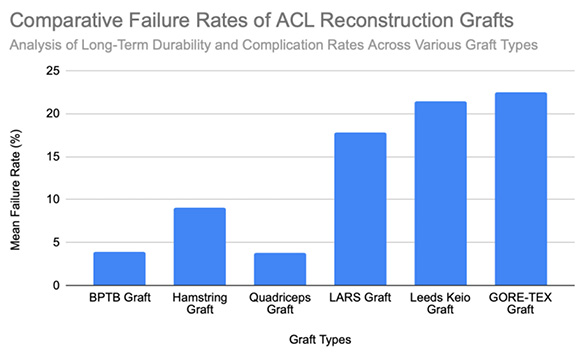 A vertical bar chart shows six bars labeled BPTB, Hamstring, Quadriceps, LARS, Leeds Keio, and GORE-TEX along the horizontal axis.
The vertical axis shows mean failure rate in percent from 0 to 50.
BPTB and Quadriceps bars are short, at almost 4 percent.
The Hamstring bar is moderately higher, at 9 percent.
The three synthetic grafts have taller bars: LARS at around 18 percent, Leeds Keio at about 21 percent, and GORE-TEX at about 23 percent.
Thin vertical lines or brackets indicate the reported failure-rate ranges: BPTB 1.2–8.2%, Hamstring 1.2–22.1%, Quadriceps 0–6%, LARS 0–33.3%, Leeds Keio 4.2–47%, and GORE-TEX 12–33%.
The overall pattern shows noticeably lower bars for three biological grafts and higher, more variable bars for the synthetic grafts.