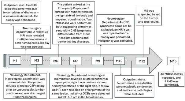 A timeline of the patient’s history on an arrow. Inside the arrow, there are 7 squares containing a letter M followed by a number representing a specific month. The squares are connected with a dotted line. From left to right: month 1, month 3, month 6, month 7, month 9, month 10, and month 12. The arrow is pointing to a separate square, where month 15 is written. Each square representing a specific month has an arrow pointing to a text box. From the first square, representing month 1, an arrow goes to the upper text box. Text: Outpatient visit. First MRI scan was performed due to complaints of dizziness – and a lesion was detected. The biopsy was scheduled. Another arrow is pointing to the upper text box from a dotted line connecting the first and third months. Text: Neurosurgery Department. A follow-up MRI scan revealed multiple new lesions in both hemispheres. Biopsy was not pursued. From the second square, representing month 3, an arrow points to the lower text box. Text: Neurology Department. Neurological examination was unremarkable. The patient refused to repeat CSF testing after an unsuccessful lumbar puncture and was discharged from hospital. From the third square, representing month 6, an arrow points to the upper text box. Text: The patient arrived at an Emergency Department abroad with hypoesthesia on the right side of the body and impaired coordination. Two MRI scans were performed, both suggesting primary or secondary CNS lymphoma differentiated from other neoplastic lesions and demyelinating diseases. From the fourth square, representing month 7, an arrow points to the lower text box. Text: Neurology Department. Neurological examination revealed bilateral horizontal nystagmus, right lower limb ataxia and hemihypoesthesia of the right side. A follow-up MRI scan revealed an enlargement of the same lesion. Indistinct OCBs were detected in CSF, but not in the blood serum. From the fifth square, representing month 9, an arrow points to the upper text box. Text: Neurosurgery Department. As CNS lymphoma could not be excluded, an MRI scan was repeated, and a biopsy was performed. Malignancy was excluded. From the sixth square, representing month 10, an arrow points to the lower text box. Another arrow points to the same text box from a dotted line connecting the tenth and twelfth months. Text: Outpatient visits. Autoimmune encephalitis, paraneoplastic syndromes, and endocrine pathologies were excluded. From the seventh square, representing month 12, an arrow points to the upper text box. Text: MS was suspected, based on the history and test results. An arrow from a separate square, representing month 15, points to the lower text box. Text: An MRI scan was repeated, and RRMS was confirmed.
