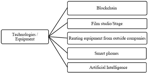 The figure consists of six rectangles with white backgrounds, each containing text. On the left-hand side, a rectangle is labelled “Technologies/Equipment”. Five lines extend from this rectangle to the right, each connecting to a separate rectangle arranged vertically from top to bottom. These five rectangles are labelled as follows: “Blockchain”, “Film studio/Stage”, “Renting equipment from outside companies”, “Smart phones”, and “Artificial Intelligence”.
