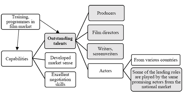 The figure depicts eleven rectangles containing text. On the left-hand side, a rectangle with a white background is labelled “Capabilities”. Three lines extend from this rectangle to the right, each connecting to a separate rectangle arranged vertically. The top rectangle, with a grey background, contains the bolded text “Outstanding talents”. Below it, two additional rectangles with white background are labelled respectively: “Developed market sense” and “Excellent negotiation skills”. From the rectangle labelled “Outstanding talents”, four lines extend to the right, each connecting to a separate rectangle arranged vertically. The top rectangle, with a grey background, contains the bolded text “Producers”. Below it, two additional grey-background rectangles are labelled “Films directors” and “Writers, screenwriters”, respectively. Beneath these, one further rectangle with a white background is labelled “Actors”. Two lines extend from the “Actors” rectangle to the right, connecting to two vertically arranged rectangles. The top rectangle, with a white background, is labelled “From various countries”, and below it, a grey-background rectangle contains the bolded text “Some of the leading roles are played by the same promising actors from the national market”. Above the “Capabilities” rectangle, another white-background rectangle is placed and labelled “Training, programmes in film market”. Two arrows extend from this rectangle – one pointing to “Capabilities”, and the other to “Outstanding talents”.
