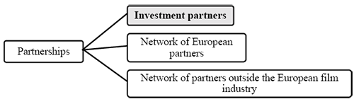 The figure presents four rectangles containing text. On the left-hand side, a rectangle with a white background is labelled “Partnerships”. Three lines extend from this rectangle to the right, each connecting to a separate rectangle arranged vertically. The top rectangle, set against a grey background, contains the bolded text “Investment partners”. Below it, two additional rectangles with white backgrounds are labelled “Network of European partners” and “Network of partners outside the European film industry”, respectively. 
