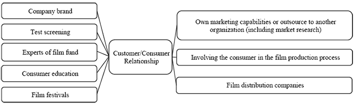 The figure consists of nine rectangles with white backgrounds, each containing text. At the center of the figure, the rectangle is labelled “Customer/Consumer Relationship”. Lines extend from this central rectangle to both the left and right, connecting to other rectangles arranged vertically. On the left-hand side, five rectangles are labelled as follows: “Company brand”, “Test screening”, “Experts of film fund”, “Consumer education”, and “Film festivals”. On the right-hand side, three rectangles contain the following text: “Own marketing capabilities or outsource to another organization (including market research), “Involving the consumer in the film production process”, and “Film distribution companies”.
