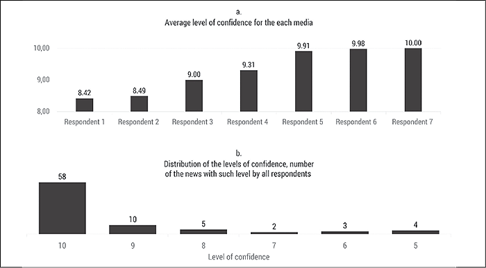 Two bar graphs with vertical bars are presented. The upper graph depicts an average level of confidence for each media. This level steadily grows from 8.42 for Respondent 1 to 10.00 for Respondent 7.
The lower graph depicts the distribution of levels of confidence among all the news issued by the respondents. The majority of these news items – 58 out of 82 – received a confidence score of 10. However, 10 news items received a score of 9, 5 news items received a score of 8, and 2, 3 and 4 news items were given scores of 7, 6 and 5, respectively.
