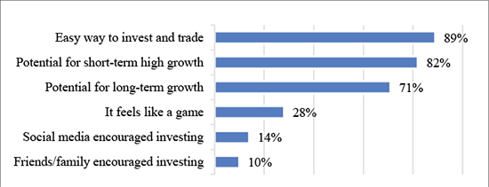 [Caption]: Survey respondents’ reasons for owning cryptocurrencies
[Alt-text]: Bar chart showing top reasons for owning cryptocurrency: Easy way to invest and trade (89%), Potential for short-term high growth (82%), Potential for long-term growth (71%), It feels like a game (28%), Social media encouraged investing (14%), Friends/family encouraged investing (10%)
[Long Description]: This figure illustrates the motivations cited by participants for buying or holding cryptocurrencies. The most cited reason is convenience, described as “Easy way to invest and trade”  (89%), followed by potential for short-term high growth (82%), potential for long-term growth (71%).
