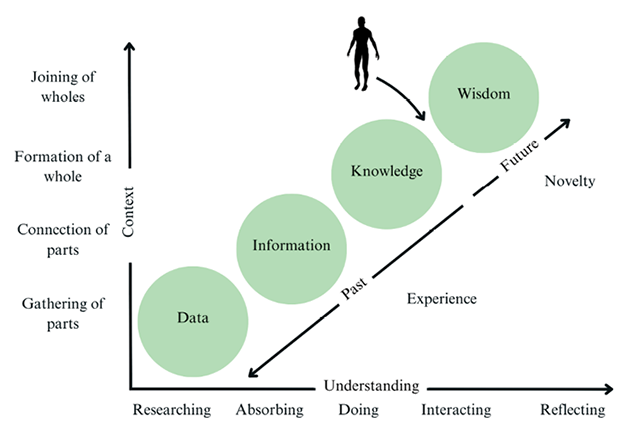 [There are three axes in the image: the vertical axis representing the context is graded into four steps – gathering parts, connection of parts, formation of a whole, and joining the wholes; the horizontal axis, which denotes understanding, is graded into five steps – researching, absorbing, doing, interacting, and reflecting; the third axis is diagonal and represents time scale. To the side of this axis, there are four bubbles representing the DIKW hierarchy. The time axis is divided into the Past (Experience) and the Future (Novelty) at the place where the knowledge and wisdom boundaries intersect – exactly where scientific research teams work.]
