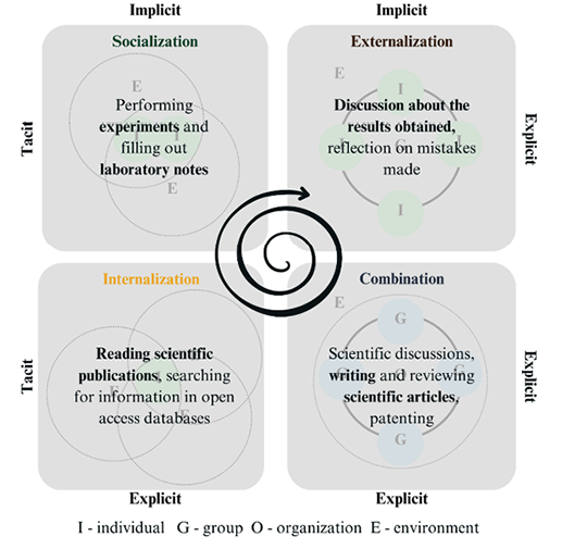 A diagram shows four stages of a process: Inspiration, Interaction, Combination, and Explanation.

AI generated content