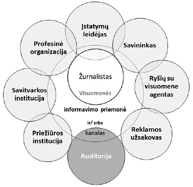 [Paveikslo centriniame apskritime vaizduojami susiję elementai: visuomenės informavimo priemonė arba kanalas ir žurnalistas. Šis apskritimas jungiamas žiedu su kitais žiniasklaidos sistemos dalyviais: įstatymų leidėju, savininku, ryšių su visuomene agentu, reklamos užsakovu, auditorija, priežiūros institucija, savitvarkos institucija, profesine organizacija. Auditorija išskiriama kaip dominanti visus kitus įvardytus subjektus].
