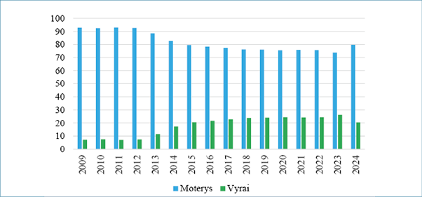 The bar chart shows a trend of decreasing values for "Moterys" and increasing values for "Vyrai" from 2009 to 2024.

Description generated by AI