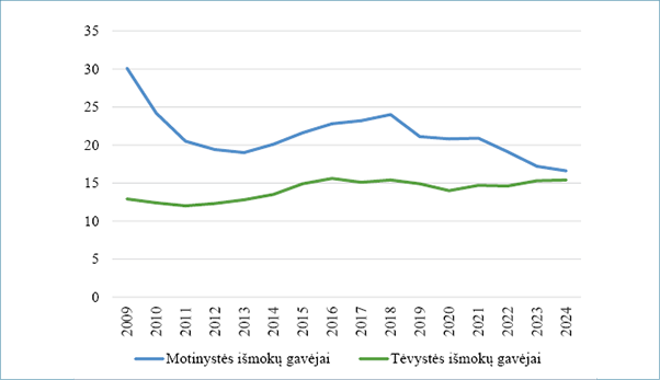 The line graph shows a decreasing trend in one group's payment recipients from 2009 to 2024 and a relatively stable but slightly increasing trend in another group's payment recipients over the same period.

Description generated by AI