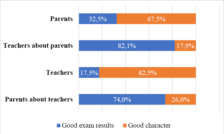The figure is a horizontal stacked bar chart titled “Importance of good character vs. good exam results”. It presents the percentage distribution of responses across four groups: parents (their own views), teachers about parents (teachers’ perceptions of parents’ priorities), teachers (their own views), and parents about teachers (parents’ perceptions of teachers’ priorities). Each bar is divided into two segments: blue represents “Good exam results” and orange represents “Good character”. Percentages are shown within each segment, and each bar totals 100%.
For parents’ own views, 32.5% prioritise good exam results and 67.5% prioritise good character.
For teachers about parents, 82.1% believe that parents prioritise good exam results, while 17.9% believe that parents prioritise good character.
For teachers’ own views, 17.5% prioritise good exam results and 82.5% prioritise good character.
For parents about teachers, 74.0% believe that teachers prioritise good exam results, while 26.0% believe that teachers prioritise good character.