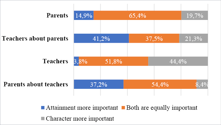 The figure is a horizontal stacked bar chart titled “Importance of good character vs. academic achievement”. It presents the percentage distribution of responses across four groups: parents (their own views), teachers about parents (teachers’ perceptions of parents’ priorities), teachers (their own views), and parents about teachers (parents’ perceptions of teachers’ priorities). Each bar is divided into three segments: blue represents “Attainment more important”, orange represents “Both are equally important” and grey presents “Character more important”. Percentages are shown within each segment, and each bar totals 100%.
For parents’ own views, 14.9% believe that attainment is more important, 19.7% – character is more important, 65.4% – both are equally important.
For teachers about parents, 41.2% believe that attainment is more important, 21.3% – character is more important, 37.5% – both are equally important.
For teachers’ own views, 3.8% believe that attainment is more important, 44.4% – character is more important, 51.8% – both are equally important.
For parents about teachers, 37.2% believe that attainment is more important, 8.4% – character is more important, 54.4% – both are equally important.