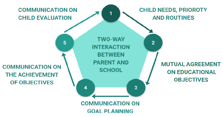 This figure illustrates the essential elements of effective parent–school cooperation. It highlights that successful cooperation is based on shared educational objectives, regular communication, mutual understanding, trust, parental engagement, respect for individual differences, and shared responsibility. The elements are interconnected and collectively contribute to students’ academic, social, and emotional development.
