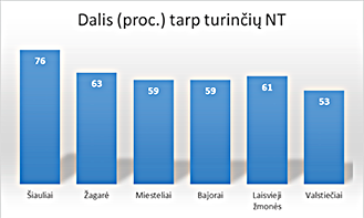 dvi stulpelinės diagramos, kuriose pavaizduota, kiek procentų sudarė branduolinės šeimos miestuose, miesteliuose ir kaimuose tarp turėjusių ir neturėjusių nekilnojamojo turto asmenų
