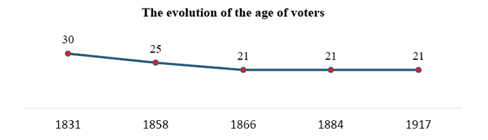 The evolution of the age of voters: The period between 1831 and 1917 was graphically represented. We found a decreasing trend in the age of voters (from 30 years in 1831, reaching 25 years in 1858, and 21 years in 1866), followed by a period of stagnation. Therefore, between 1866-1917, the age from which a Romanian citizen could vote remained the same, namely 21 years.