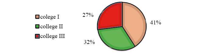 Representatives in the assembly of deputies according to the college in 1884 (%): In 1884, the deputy mandates were distributed as follows according to the electoral college, namely: the first college elected 41% of the deputies, the second college 32%, and the third college 27%.
