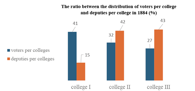 The ratio between the distribution of voters per college and deputies per college in 1884 (%): The disproportion between the number of voters and the number of elected parliamentarians was maintained in 1884, although it was reduced compared to the previous period. As such, we note that the first college, where the fewest voters were found (15%), elected the most deputies (41%), while the second college, where 42% of voters were included, elected 32% of deputies, and the 43% of citizens with the right to vote, who are found in the third college, elected only 27% of deputies.