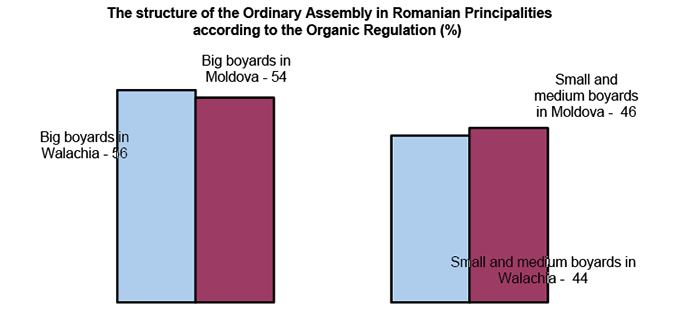 The structure of the Ordinary Assembly in Romanian Principalities according to the Organic Regulation (%): The Ordinary Assembly in Wallachia was composed of 56% big boyars and 44% small and medium boyars, and in Moldova of 54% big boyars and 46% small and medium boyars.