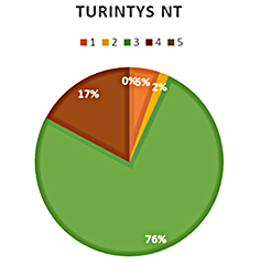 dvi skritulinės diagramos, kuriose pavaizduoti turėjusių ir neturėjusių nekilnojamojo turto šiauliečių šeimų pasiskirstymo pagal tipus panašumai ir skirtumai