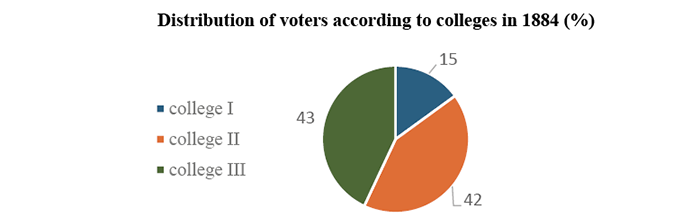 Distribution of voters according to colleges in 1884 (%): After the amendment of the Constitution in 1884, the number of electoral colleges was reduced from four to three. The distribution of voters by college was as follows: the first college had 15% of the voters, the second college had 42%, and the third college had 43%.