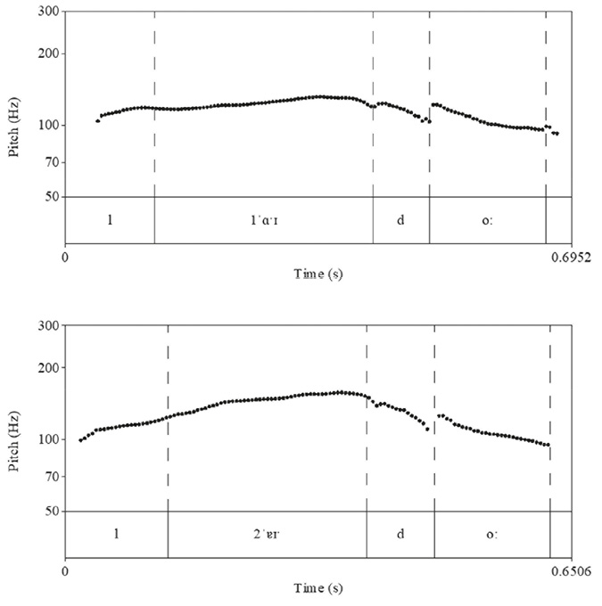 Two stacked pitch contour plots displaying Fundamental Frequency (F0 in Hz) on the y-axis against Time (in seconds) on the x-axis for the Lithuanian word “laido”. The top plot shows the acute pitch accent ([1ˈlɑˑɪdoː]) featuring a low-rising F0 trajectory from around 100 Hz to 140 Hz over the initial consonant and stressed diphthong, followed by a fall in the final syllable. The bottom plot shows the circumflex pitch accent ([2ˈlɐɪˑdoː]) displaying a strikingly similar rising-falling F0 contour reaching around 150 Hz over the diphthong before declining to 90 Hz in the final vowel.