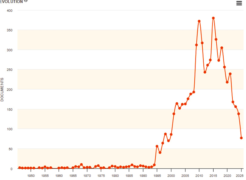 Graphique en courbe montrant l’évolution du nombre de documents contenant le terme étudié dans la presse française, entre 1950 et 2025. La fréquence reste très faible jusqu’au milieu des années 1990, puis augmente fortement. Elle atteint plusieurs pics compris entre 300 et 380 documents autour de 2010–2016, avant de diminuer progressivement jusqu’à environ 75 documents en 2025.