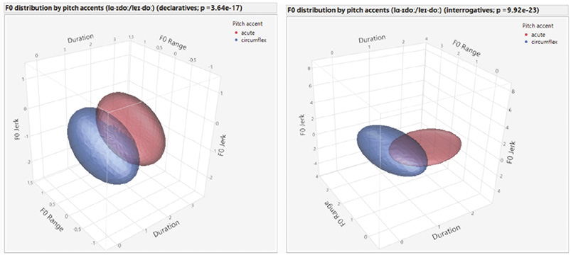 A side-by-side comparison of two 3D scatter plots displaying dynamic F0 parameters (Duration, F0 Range, and F0 Jerk) for acute (red ellipsoid) and circumflex (blue ellipsoid) pitch accents in the word “laido”. The left plot represents declarative intonation (p = 3.64e-17) and the right plot represents interrogative intonation (p = 9.92e-23). In both 3D spaces, the red (acute) and blue (circumflex) confidence ellipsoids show minimal overlap and a clear visual separation along the duration axis, demonstrating a distinct quantitative difference in duration across both intonation conditions.