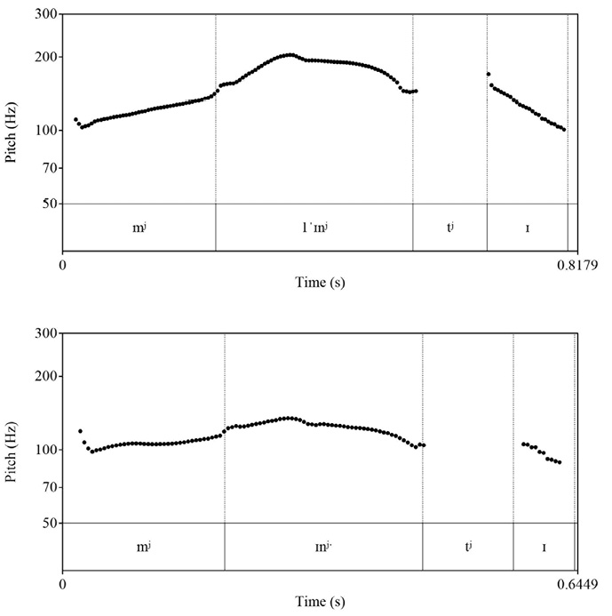 Two stacked pitch contour plots displaying Fundamental Frequency (F0 in Hz) on the y-axis against Time (in seconds) on the x-axis for the Lithuanian word „minti“. The top plot shows the acute pitch accent ([1ˈmʲɪnʲtʲɪ])  featuring a pronounced rising F0 trajectory from around 100 Hz to a peak near 200 Hz over the initial consonant and stressed diphthong, followed by a steep fall in the final syllable. The bottom plot shows the circumflex pitch accent [2ˈmʲɪnʲˑtʲɪ]) displaying a lower-rising F0 contour peaking at around 140 Hz over the stressed sequence before declining to 90 Hz in the final syllable.