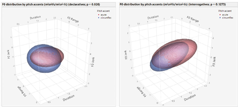 A side-by-side comparison of two 3D scatter plots displaying dynamic F0 parameters (Duration, F0 Range, and F0 Jerk) for acute (red ellipsoid) and circumflex (blue ellipsoid) pitch accents in the word „minti“. The left plot represents declarative intonation (p = 0.026) and the right plot represents interrogative intonation (p = 0.1273). Unlike in open-vowels, both 3D spaces show heavy overlap between the red (acute) and blue (circumflex) confidence ellipsoids, illustrating the lack of distinct clustering or separation into separate dynamic F0 patterns for the diphthongs.