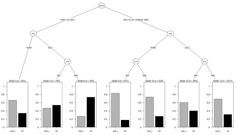 Figure 3. Decision tree showing how citation form varies by rhetorical section, field and study level. The first split separates results/discussion and conclusions from the other textual locations. In these later sections, humanities citations remain mainly non-integral, while integral citations form a slight majority in social-science bachelor’s dissertations and a clear majority in social-science master’s dissertations. In introductions, literature reviews, methods and other locations, non-integral citations predominate in every field-by-level group.