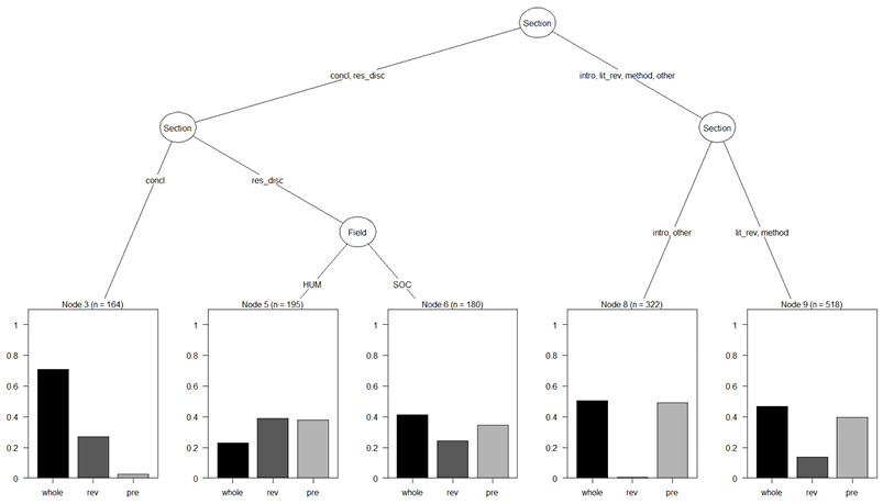 Figure 5. Decision tree showing that rhetorical section provides the first split in the tree. Conclusions are dominated by whole-text references, with reviewing second. Introductions and other locations divide almost equally between whole-text and previewing references, while literature reviews and methods also favour these two types. Results/discussion is the only branch further divided by field: humanities texts contain relatively more previewing and reviewing references, whereas social-science texts show a slightly stronger whole-text profile. Study level does not enter the tree.