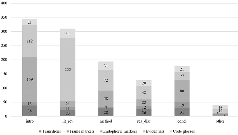 Figure 1. Stacked bar chart showing interactive metadiscourse across six textual locations. Overall frequencies are highest in introductions and literature reviews, followed by methods, conclusions, results/discussion and other locations such as headings and footnotes. Introductions and conclusions are dominated by endophoric markers, literature reviews by evidentials, while methods and results/discussion display more mixed profiles.