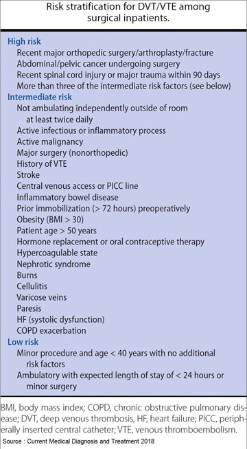 A blue and white page with text describing the risk factors for DVT among surgical patients.
Description generated by AI