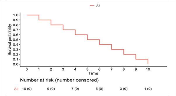 A graph shows a decline in the number of people who are at risk of being censored.
AI generated content