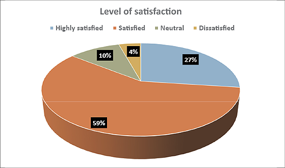 A pie chart showing the level of satisfaction.

Description generated by AI