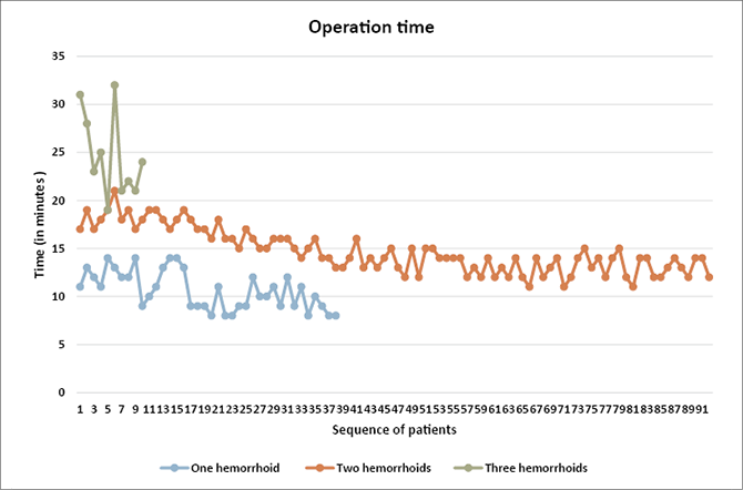 A graph shows the time it takes for a patient to recover from a disease.

Description generated by AI