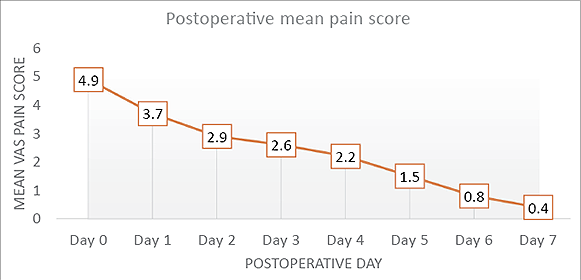 A graph showing the progression of pain over time.

Description generated by AI