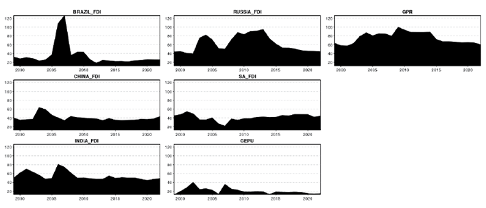 Figure 3 illustrates the time-varying dynamics connectedness to others.  Brazil shows a significant peak around 2005–2006, indicating it was a primary influence transmitter. The country’s economic policies or political events likely considerably impacted the broader BRICS economic environment and global FDI flows. After 2010, the influence transmitted by Brazil declined and stabilised at lower levels, reflecting a reduction in its impact on other BRICS countries, possibly due to domestic economic challenges or reduced integration with global markets.
