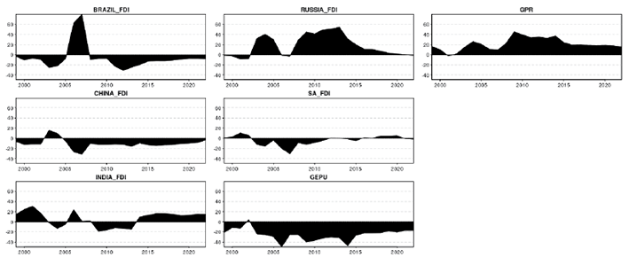 Figure 5 provides an illustration of the net total directional connectedness. Brazil showed a significant positive spike in connectedness around 2005–2006, indicating that during this period, it acted as a significant transmitter of shocks, potentially influencing other BRICS economies. The sharp decline thereafter suggests a shift where Brazil became a net receiver of external influences. Russia’s connectedness patterns indicate periods of both transmitting and receiving shocks, particularly during the 2005–2010 period when it was a prominent net transmitter. The decrease in connectedness post-2015 may reflect reduced influence due to geopolitical tensions, such as international sanctions and lower global oil prices affecting Russia’s economic position. China’s graph shows that it was primarily a net receiver of external shocks, with a few instances of positive connectedness (transmitting influence) in the early 2000s. This pattern aligns with China’s strategy of economic stability and adaptation to global economic and political changes rather than driving those changes.
