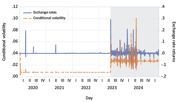 A graph shows the exchange rate of the dollar against the euro.
Description generated by AI