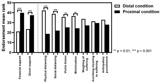 [Figure 2 illustrates defense strategy endorsement scores between the distal and the proximal condition via a bar chart. The x-axis shows the type of defense, from left to right reading financial support, direct support, physical distancing, social distancing, victim blame, minimization, weighing of suffering, ascribing meaning to suffering, and anticipatory punishment. Each defense strategy has two bars: one in white, and one in black. The white bar describes the distal condition, while the black bar describes the proximal condition scores. The y-axis shows endorsement mean ranks scores ranging from 0 to 50, in increments of 10. The bars are also marked with two or three stars, showing statistical significance and p values (two stars indicate p values less than one one-hundredth, whereas three stars indicate p scores of less than one one-thousandth). Rational and nonrational strategies are separated with a line.
The chart shows that there were visually big differences in the financial support and direct support as the proximal condition bars are approximately twice as large as the distal bars. Physical distancing and social distancing showed a similar effect, however, the distal condition bars were approximately twice as large as the proximal bars. These differences were marked with three stars, thus indicating statistical significance.
Victim blame and minimization show difference in scores between the conditions as well, where the distal bars can be seen as larger, however, these are visually less pronounced than the aforementioned bars and are marked by two stars of statistical significance. Weighing of suffering and anticipatory punishment visually shows larger bars in the distal condition than the proximal one, but they are not marked by any significance indicator. The bars representing ascribing meaning to suffering are barely visually distinguishable between the conditions, and no statistical significance is shown.
Overall, the bar chart illustrates that the two rational strategies are more endorsed in the proximal condition, while some, but not all, nonrational strategies are prominent in the distal condition.]
